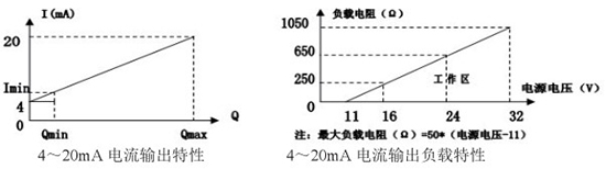 液氮流量計電流輸出曲線圖