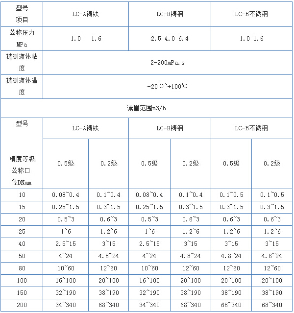 dn100柴油流量計主要技術參數對照表