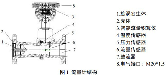 高壓旋進旋渦流量計結(jié)構(gòu)圖