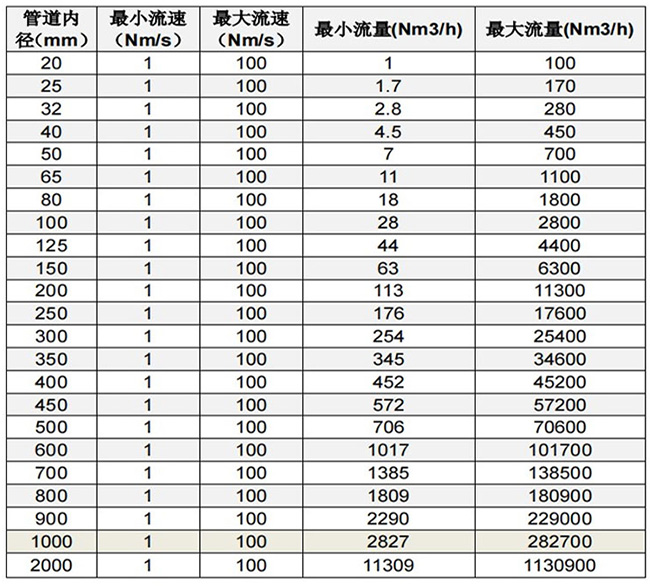 熱式高壓氣體質(zhì)量流量計(jì)口徑流量范圍表