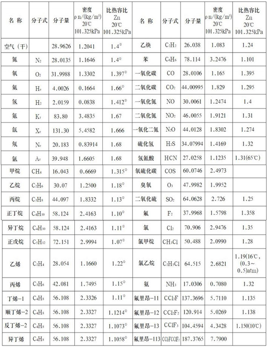 測壓縮空氣熱式流量計氣體物理參數表