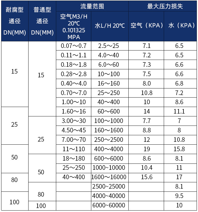 轉子流量計口徑流量范圍表