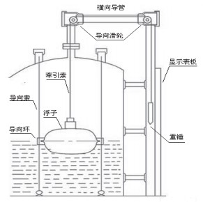 浮球滑輪式液位計結構圖