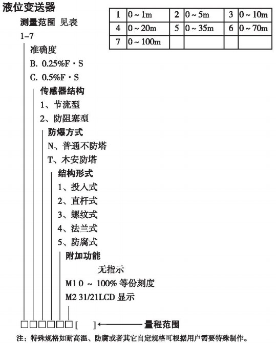 防爆靜壓式液位計規格選型表