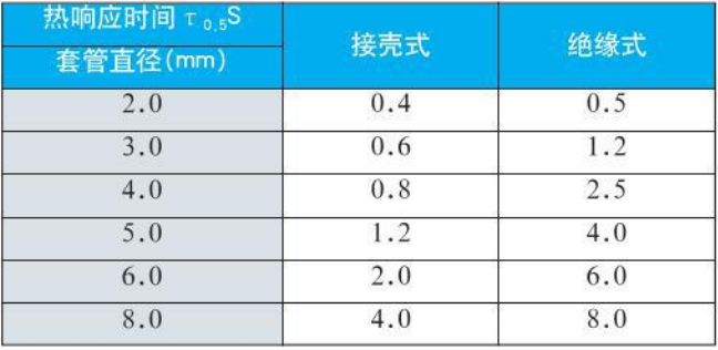 卡套式耐磨阻漏熱電偶規(guī)格型號(hào)對照表