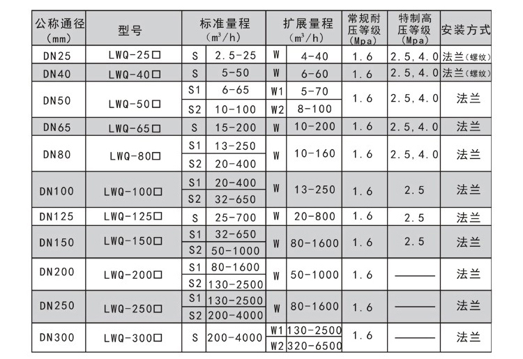 燃?xì)饬髁坑?jì)測(cè)量范圍及工作壓力對(duì)照表