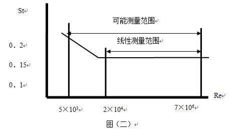 空氣計量表線型圖