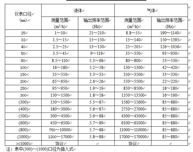 就地顯示蒸汽流量計流量對照表