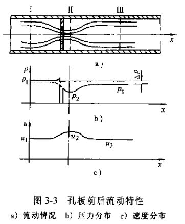 差壓式流量計孔板前后流動特性