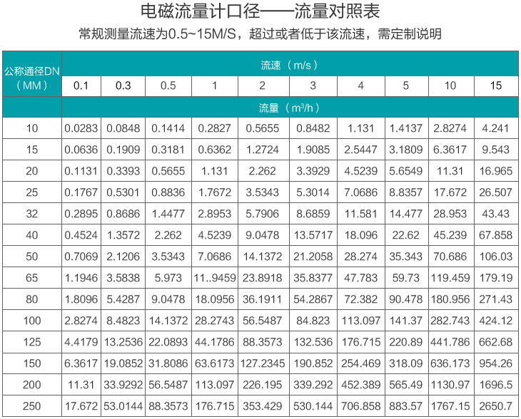 注水流量計流量范圍對照表