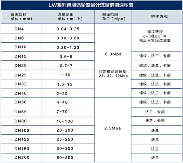 dn150液體渦輪流量計(jì)流量范圍對照表