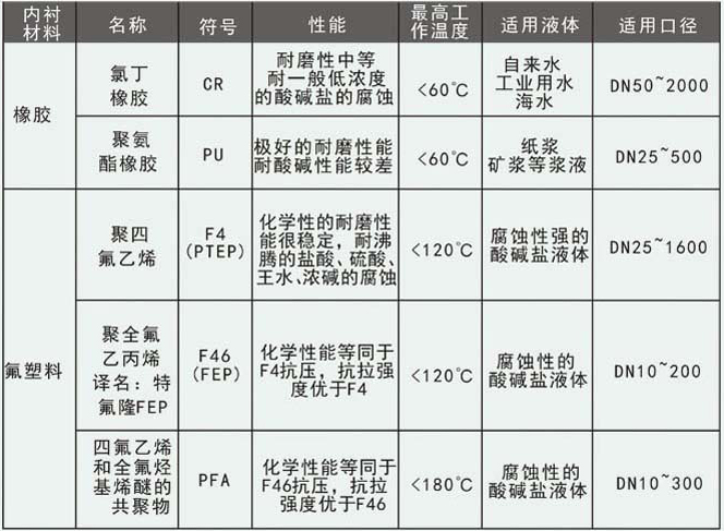 海水流量計襯里材料參考表