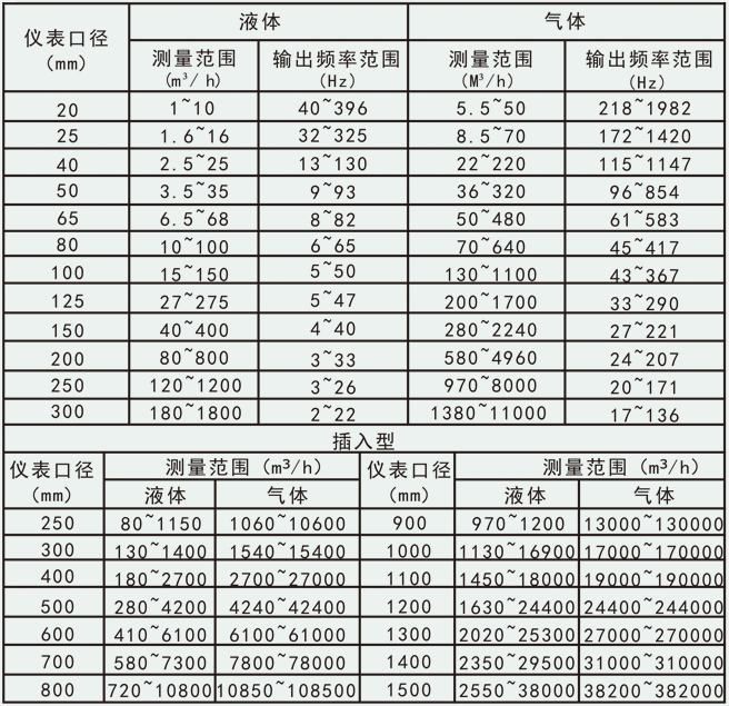 智能蒸汽計(jì)量表流量范圍對照表