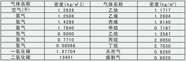 智能蒸汽計(jì)量表常用氣體密度對照表