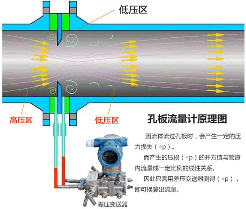 一體化孔板流量計(jì)測量原理圖