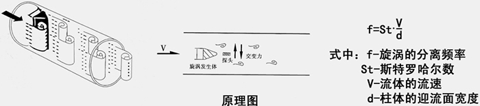 渦街蒸汽流量計(jì)工作原理圖