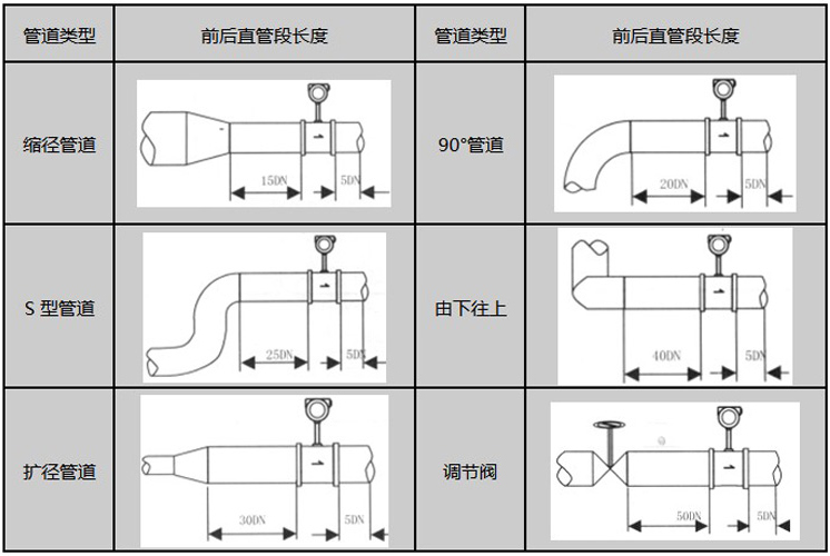 渦街蒸汽流量計(jì)安裝注意事項(xiàng)