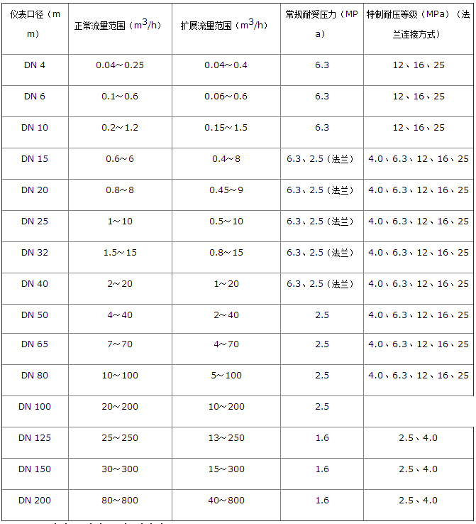 螺紋式渦輪流量計(jì)流量范圍對照表
