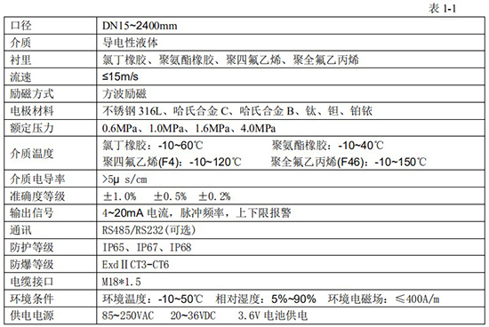 鹽酸流量計技術指標對照表