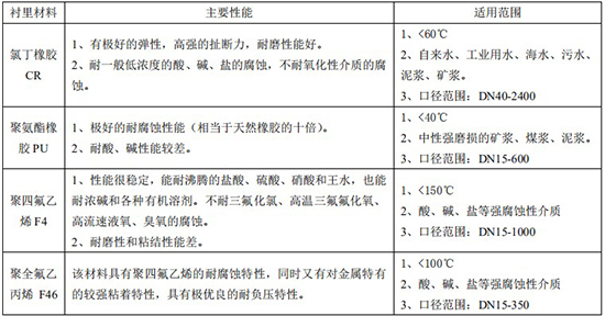 電磁式流量計襯里材料對照表