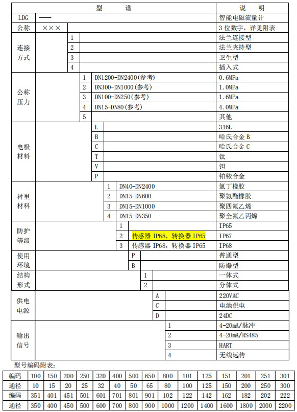 dn80管道流量計規(guī)格型號選型表