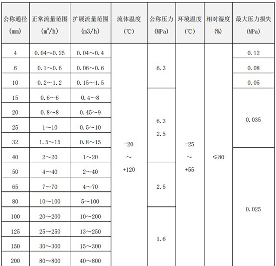 dn100渦輪流量計口徑流量范圍表