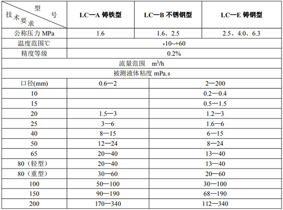 輸油管道流量計技術參數對照表三