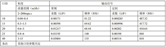 輸油管道流量計規格發訊參數對照表